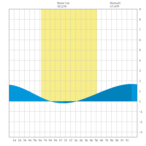 Grand Isle tide chart for Sunday, November 7, 2021