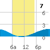 Grand Isle tide chart for Sunday, November 7, 2021