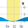 Grand Isle tide chart for Monday, November 8, 2021