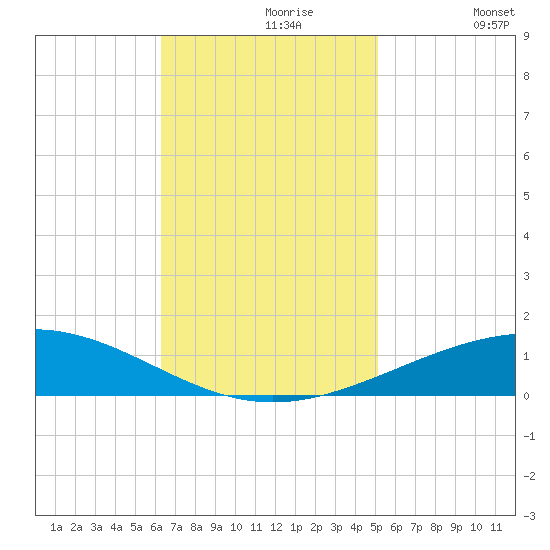 Grand Isle tide chart for Tuesday, November 9, 2021