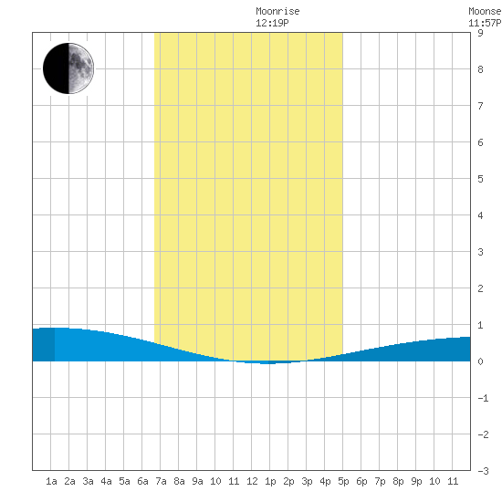 Grand Isle tide chart for Friday, December 10, 2021