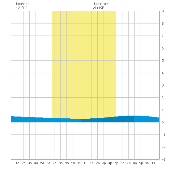 Grand Isle tide chart for Sunday, December 12, 2021