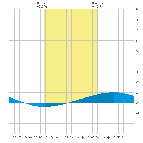 Grand Isle tide chart for Friday, December 17, 2021