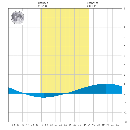 Grand Isle tide chart for Saturday, December 18, 2021