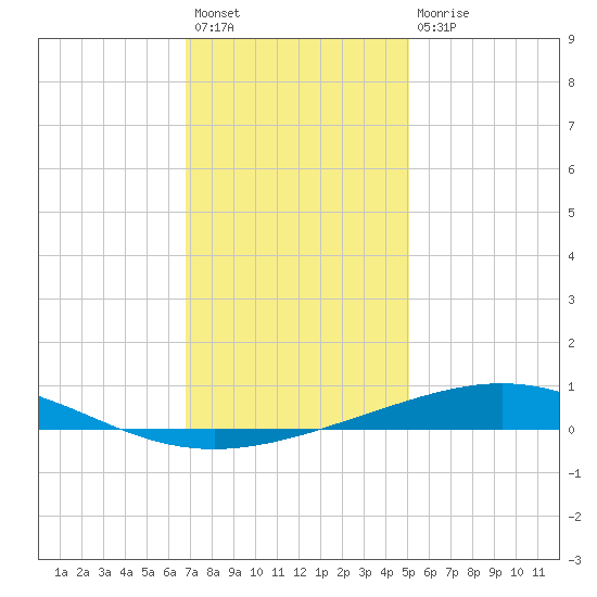 Grand Isle tide chart for Sunday, December 19, 2021