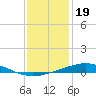 Grand Isle tide chart for Sunday, December 19, 2021