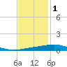 Grand Isle tide chart for Wednesday, December 1, 2021