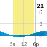 Grand Isle tide chart for Tuesday, December 21, 2021