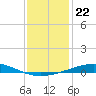 Grand Isle tide chart for Wednesday, December 22, 2021