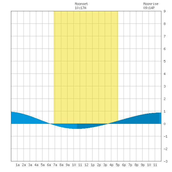 Grand Isle tide chart for Thursday, December 23, 2021