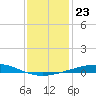 Grand Isle tide chart for Thursday, December 23, 2021