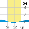 Grand Isle tide chart for Friday, December 24, 2021
