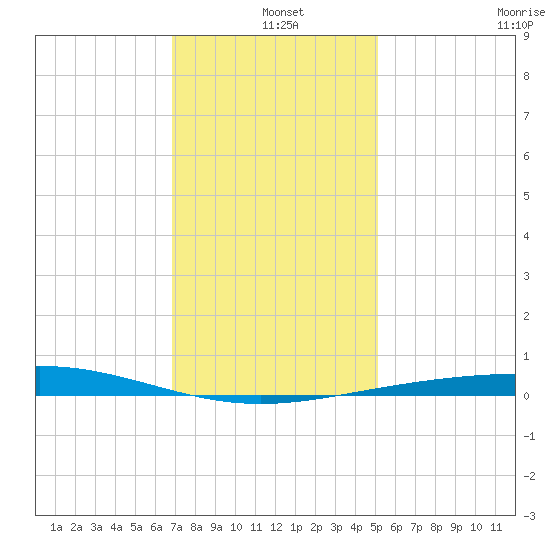 Grand Isle tide chart for Saturday, December 25, 2021