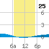Grand Isle tide chart for Saturday, December 25, 2021