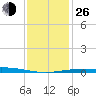 Grand Isle tide chart for Sunday, December 26, 2021