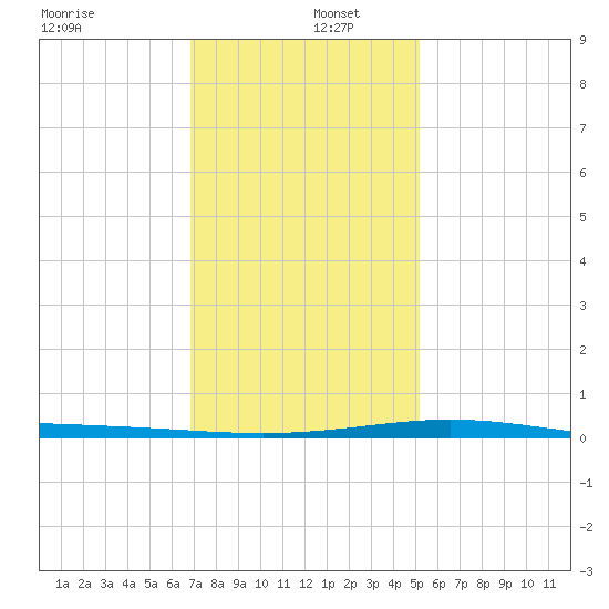 Grand Isle tide chart for Monday, December 27, 2021