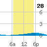 Grand Isle tide chart for Tuesday, December 28, 2021