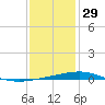 Grand Isle tide chart for Wednesday, December 29, 2021