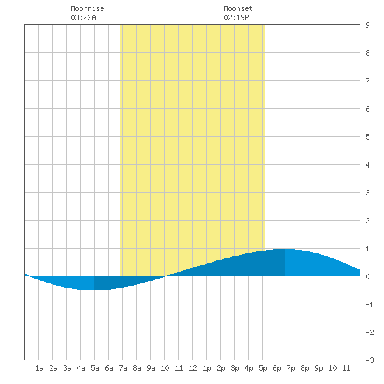 Grand Isle tide chart for Thursday, December 30, 2021