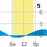 Grand Isle tide chart for Sunday, December 5, 2021