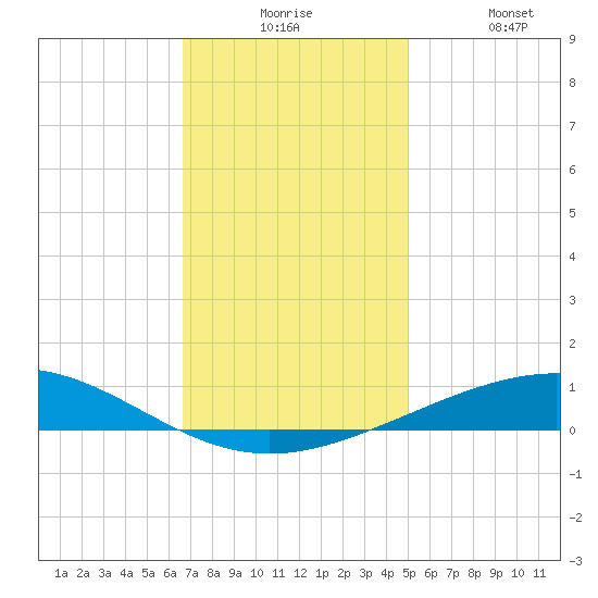 Grand Isle tide chart for Tuesday, December 7, 2021