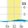 Grand Isle tide chart for Tuesday, January 11, 2022