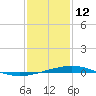 Grand Isle tide chart for Wednesday, January 12, 2022