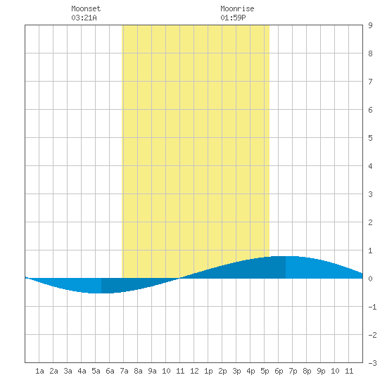 Grand Isle tide chart for Thursday, January 13, 2022