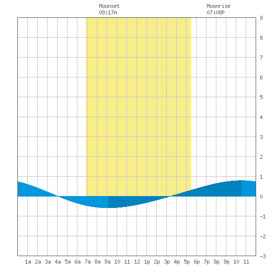 Grand Isle tide chart for Wednesday, January 19, 2022