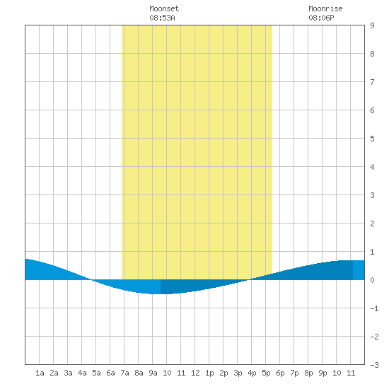 Grand Isle tide chart for Thursday, January 20, 2022