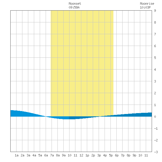 Grand Isle tide chart for Saturday, January 22, 2022