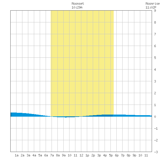 Grand Isle tide chart for Sunday, January 23, 2022