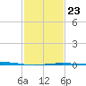 Grand Isle tide chart for Sunday, January 23, 2022