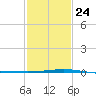 Grand Isle tide chart for Monday, January 24, 2022
