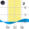 Grand Isle tide chart for Sunday, January 2, 2022