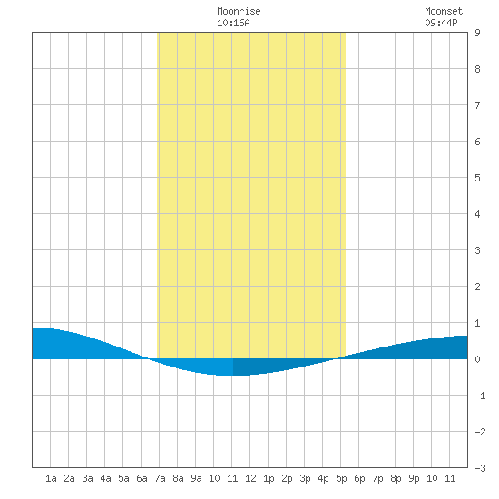 Grand Isle tide chart for Thursday, January 6, 2022