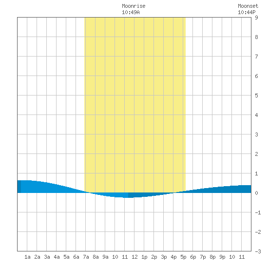 Grand Isle tide chart for Friday, January 7, 2022