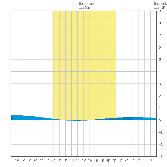 Grand Isle tide chart for Saturday, January 8, 2022