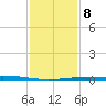 Grand Isle tide chart for Saturday, January 8, 2022