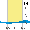 Grand Isle tide chart for Monday, February 14, 2022
