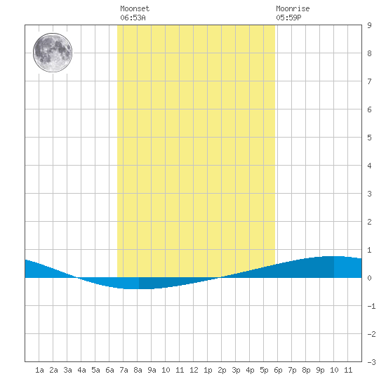 Grand Isle tide chart for Wednesday, February 16, 2022