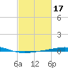 Grand Isle tide chart for Thursday, February 17, 2022