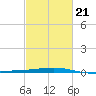 Grand Isle tide chart for Monday, February 21, 2022