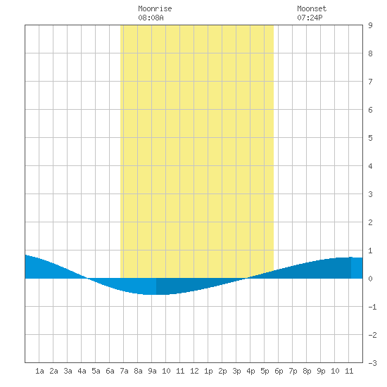 Grand Isle tide chart for Wednesday, February 2, 2022