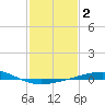 Grand Isle tide chart for Wednesday, February 2, 2022