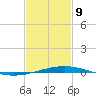 Grand Isle tide chart for Wednesday, February 9, 2022