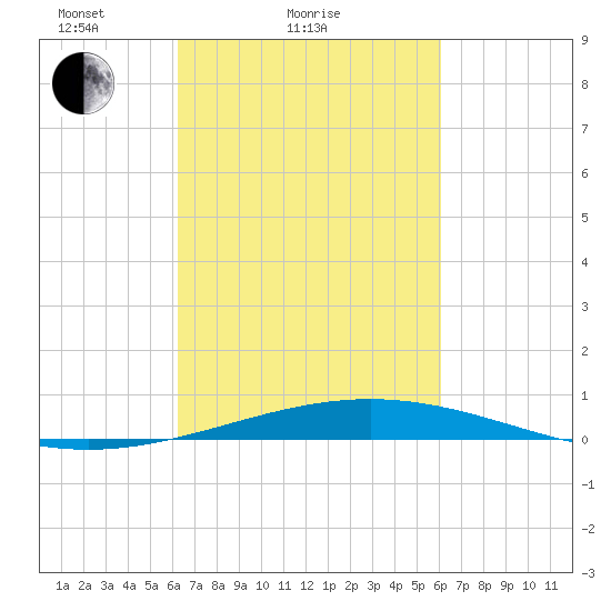 Grand Isle tide chart for Thursday, March 10, 2022