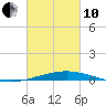 Grand Isle tide chart for Thursday, March 10, 2022
