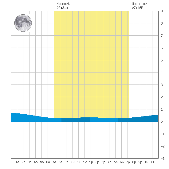 Grand Isle tide chart for Friday, March 18, 2022