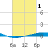 Grand Isle tide chart for Tuesday, March 1, 2022